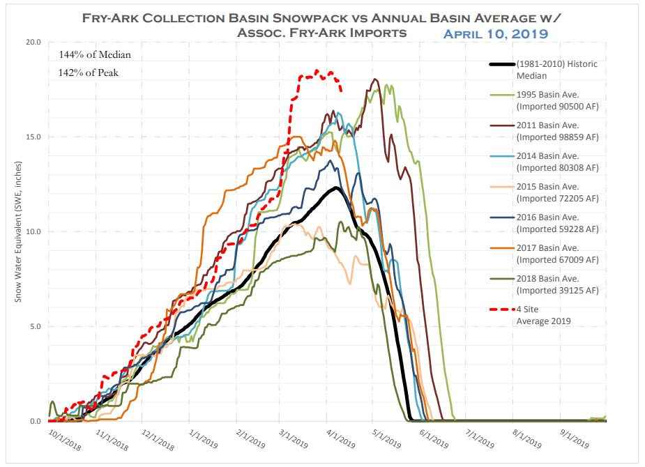 2019 Fry-Ark Collection Basin snowpack